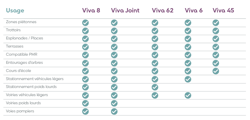 Tableau d'usage des produits VIVAÔ